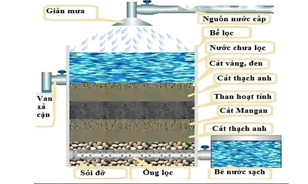 Ứng dụng than sinh học trong lọc nước