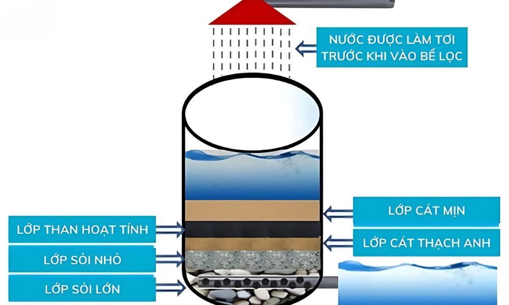 Cách bố trí các lớp vật liệu lọc trong bể