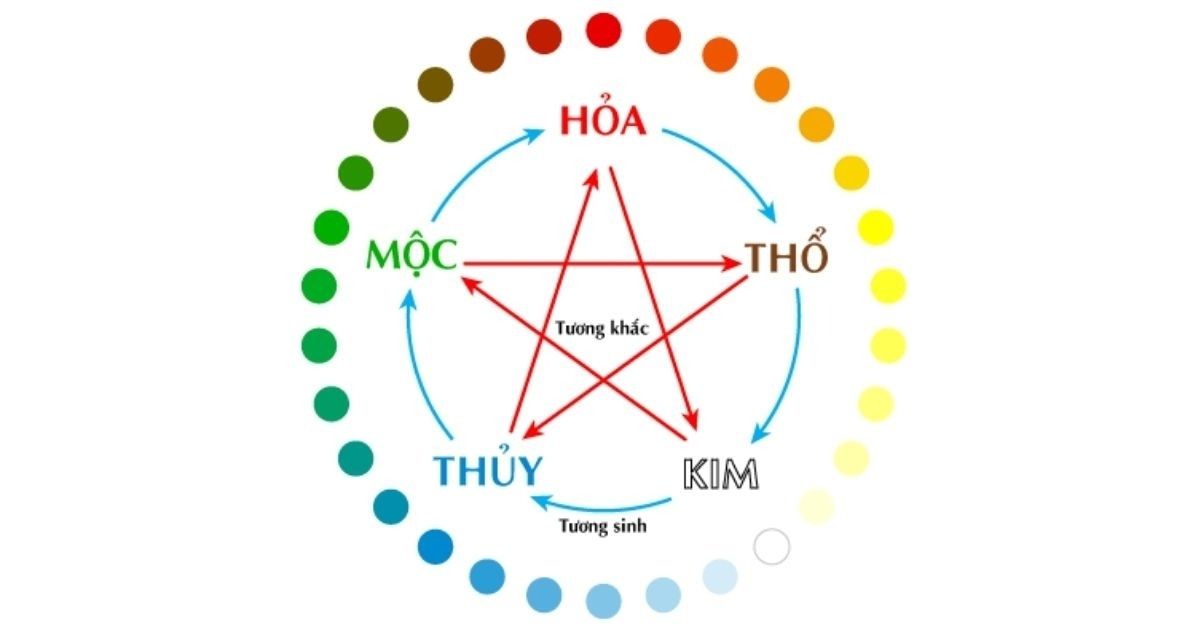 Mệnh Mộc tương sinh với mệnh Thủy và mệnh Hỏa Mệnh Mộc tương sinh với mệnh Thủy và mệnh Hỏa